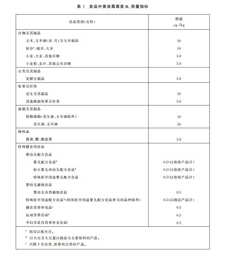 黄曲霉毒素B1限量指标以及快速定量检测方法